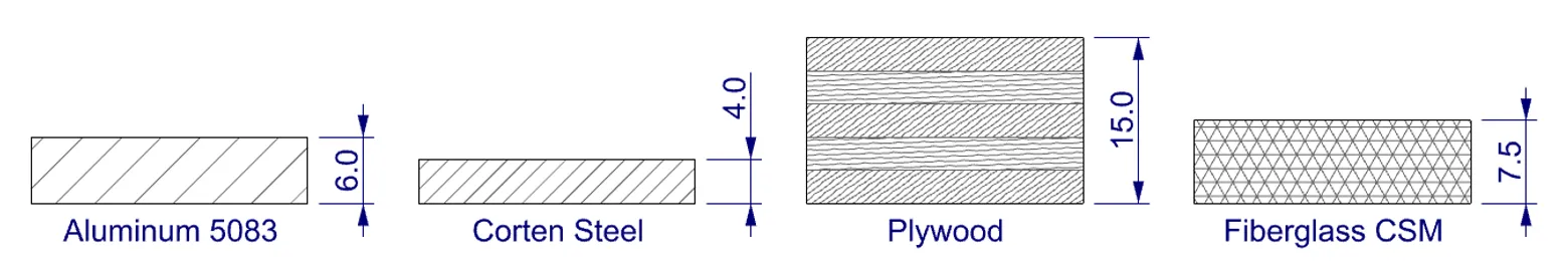 Figure 4: Thicknesses of Panels with Similar Strength